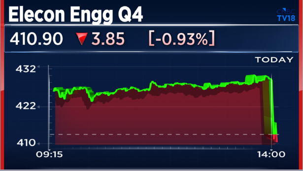 CNBCTV18Live's tweet photo. #4QWithCNBCTV18 | #EleconEngg Announces Its Q4 Results;
👉Net Profit Down 96% At ₹6 Cr Vs ₹146.5 Cr (YoY)
👉Exceptional Loss At ₹102 Cr Vs Nil YoY
👉Revenue Down 6.5% At ₹745.6 Cr Vs ₹797.6 Cr (YoY)
👉EBITDA Down 19% At ₹158 Cr Vs ₹195 Cr (YoY)
👉Margin At 21.2% Vs 24.4% (YoY)