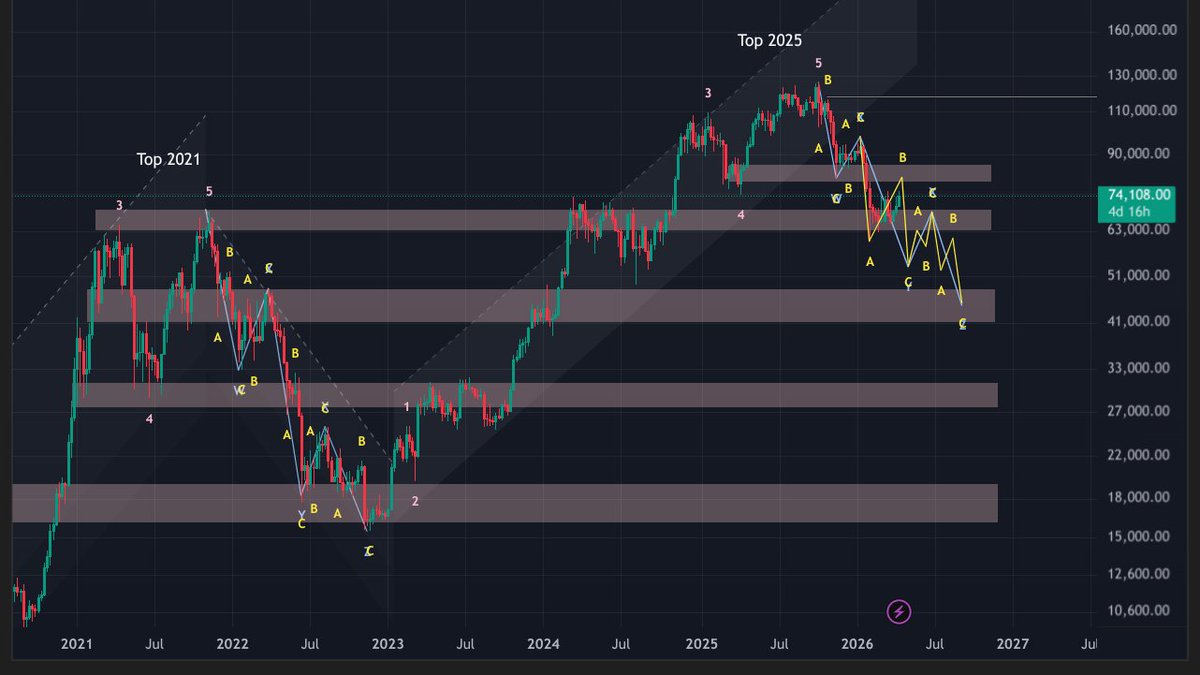 $BTC #Bitcoin Looks so simple🤔