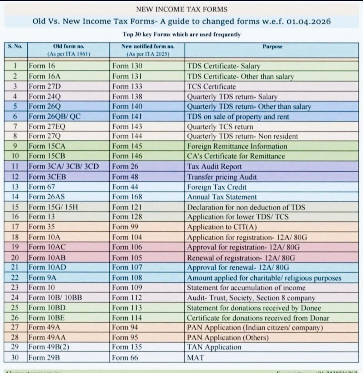 akhilpachori's tweet image. Old vs New Income Tax Forms w.e.f. 01.04.2026

Forms like 15CA, 15CB, 3CD, 26AS, etc. have been part of routine practice for years, but the entire numbering and structure is now changing

#incometax