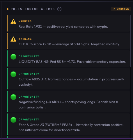 riskstate_ai's tweet photo. $BTC signal: OI z-score +2.28

Leverage at 30-day highs — 2.28σ above mean. Amplified volatility risk on any directional move.

Set against: funding -0.41%, 4,805 BTC outflow, F&amp;G 23. Contrarian setup forming, but OI extremes cap exposure.

Policy: CAUTIOUS L3, 42% max. https://t.co/47wKCvWVYB
