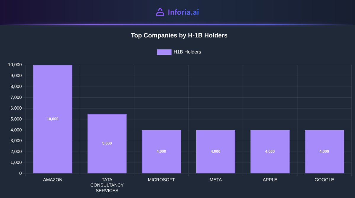 inforia_ai's tweet image. Amazon has over 10,000 H-1B visa holders—more than TCS (5,500) and the Big 4 tech giants (4,000 each). Heavy reliance on the program amid fee hike talks.

inforia.ai/reports/top-co…

#H1B #BigTech