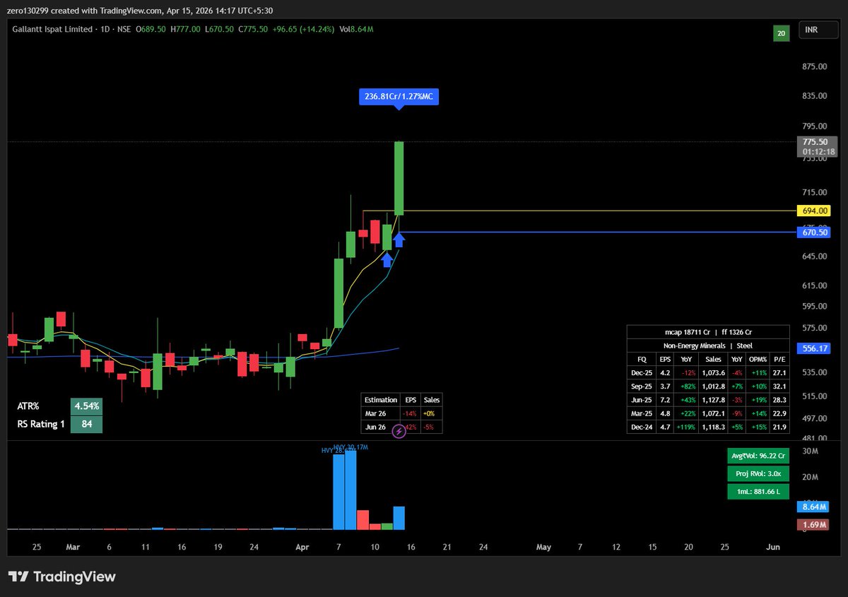 Price Earnings and Volumes tweet media