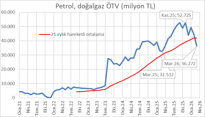 #Petrol ve doğalgaz ürünlerinden alınan ÖTV mart ayında uzun zaman sonra ilk kez 21 aylık hareketli ortalamasının altına indi.
Savaşın bütçeye ilk darbeleri..
Gerçi gelirler mart öncesinde de hafif aşağı dönmüştü. 
Buna rağmen martta gelir geçen yılın %11,5 üzerinde gerçekleşti.