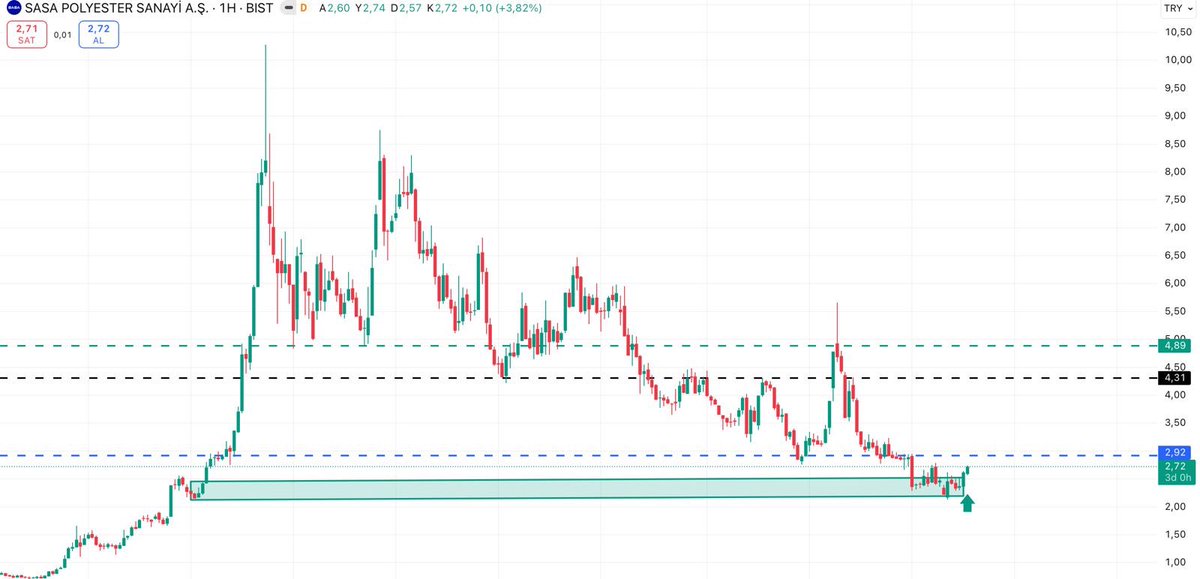 semihkoselii's tweet image. #SASA   

2,92 direnç noktasında tutunursa işler hızlanır ‼️ Son 1 aylık süreç pozitif.

Bu sene sonunda bambaşka yerlerde olacaktır   Vade 45 Gün   

Hedef 4,31 TL