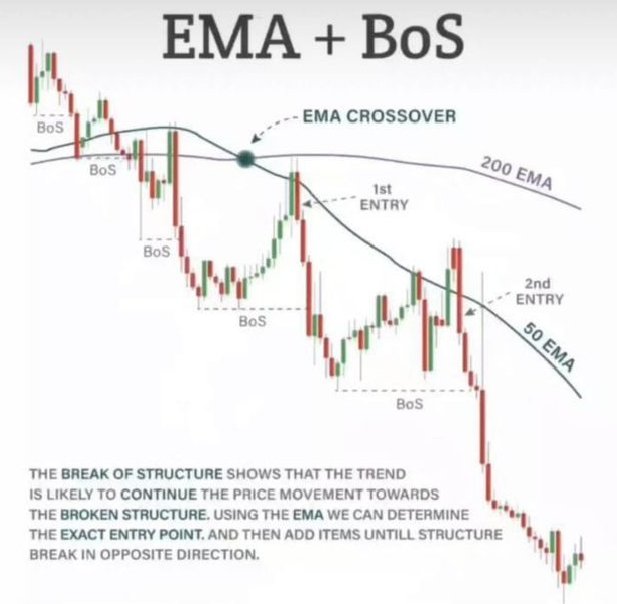 MarketPulze's tweet image. This is how you trade with structure.
Break of structure → confirms direction
EMA → gives you entry
No guessing.
No chasing.
Just trend + timing. 📉
#trading
