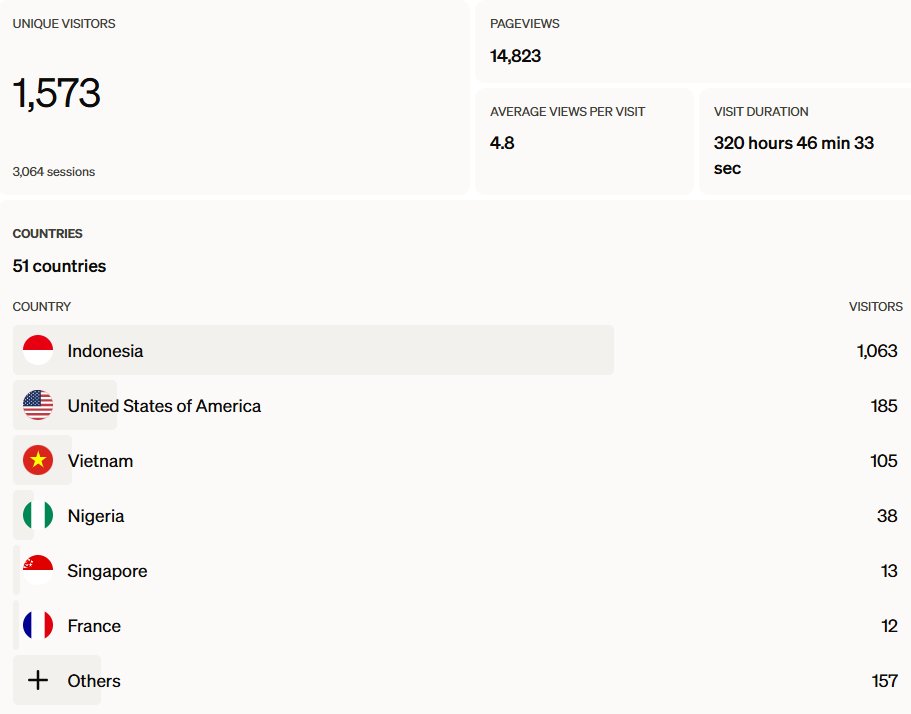 rosedatenet's tweet image. Thank Indonesian, American, Vietnamese, Nigerian, Singaporean, French and others. Hope you enjoy connecting with us. We don't mange and suspend users so you are all safe! #chat #message #dating #web3 #decentralize #post #media #secure #private