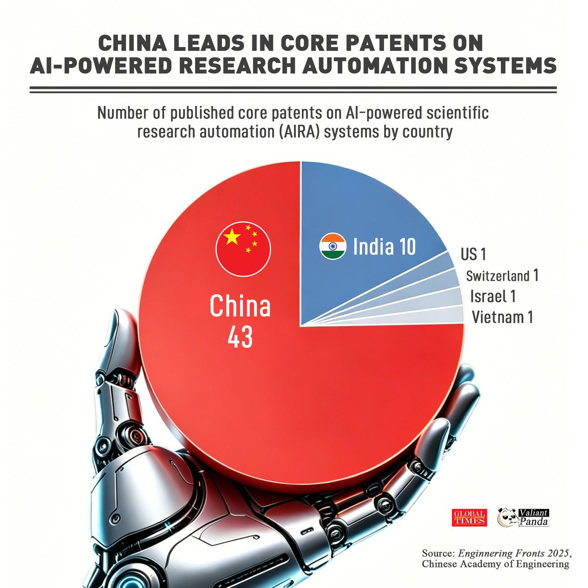 _ValiantPanda_'s tweet image. 🇨🇳#China holds 75% of published core patents in AI-powered research automation systems, followed by 🇮🇳#India with a 17.5% share.

AI-powered research automation systems are advanced software platforms that leverage AI, especially Large Language Models (LLMs).

#FactsMatter