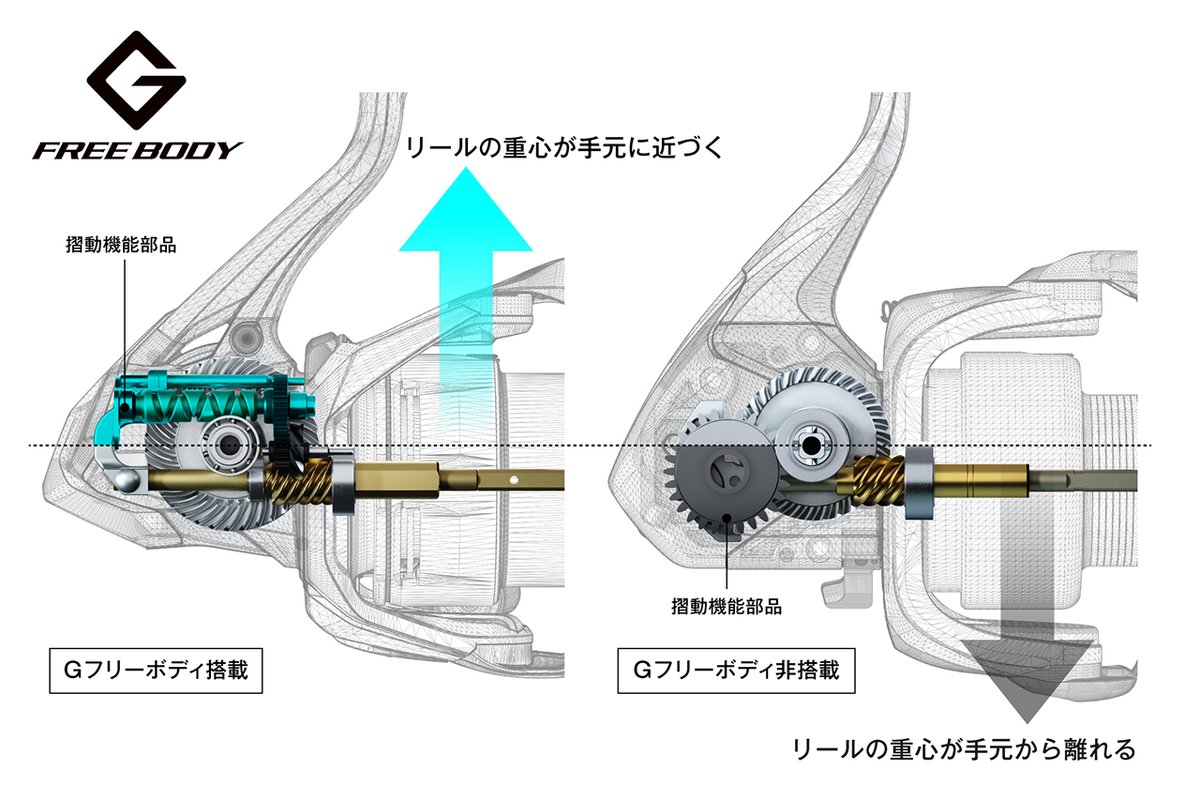 Shimano_Fishing's tweet image. 【SPINNING REEL TECHNOLOGY | ULTEGRA】
重心を手元に引き寄せる、シマノの構造的答え。
「G フリーボディ」が変えるロッドとの一体感。

アルテグラ製品ページはこちら
fish.shimano.com/ja-JP/product/…

#シマノ #スピニングリール #アルテグラ