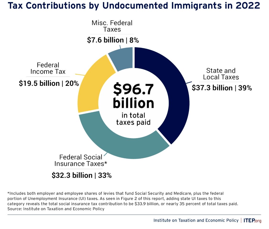 lilgioia's tweet photo. @notcapnamerica Undocumented immigrants paid $96.7 billion in federal, state, and local taxes in 2022. That breaks down to approx. $8,900/person paid in without receiving the benefits of SS, etc. (source: ITEP July 2024) https://t.co/USLDX88Gy3 https://t.co/qLUBohJsiA