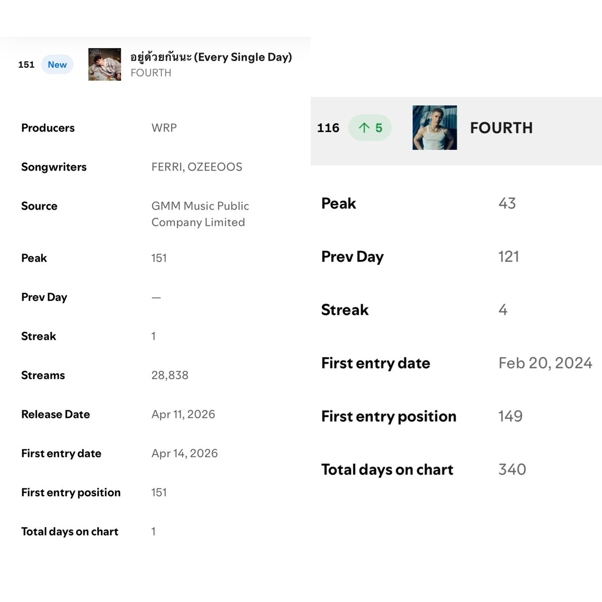 Streamfor4th's tweet image. 15/04/26 Every Single Day

Top daily artist  #116🔺 +5
Top daily song #151 28,838

ทุกคนเก่งมากกก ติดอันดับ top 200 แล้วว เริ้ดมากก มาสตรีมกันค้าบบ เพิ่มยอดให้น้องโฟ้ดกันน🥺💫🫶🏻

#StreamForFourth 
#EverySingleDayFOURTH
#EverySingleDayFOURTHmv 
#Fourthnattawat #โฟร์ทณัฐวรรธน์