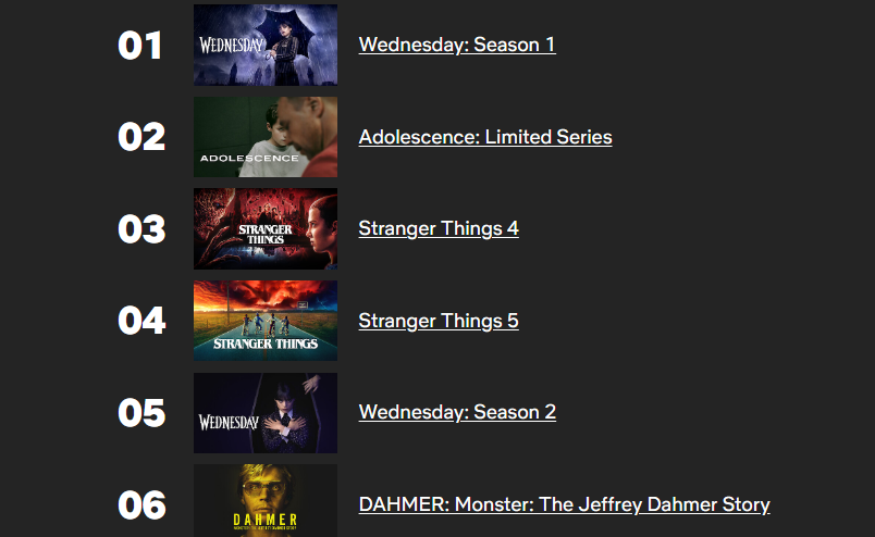 PaulTassi's tweet image. At Last, A New Show Makes It To Netflix’s All-Time Top 10 List via @forbes forbes.com/sites/paultass…