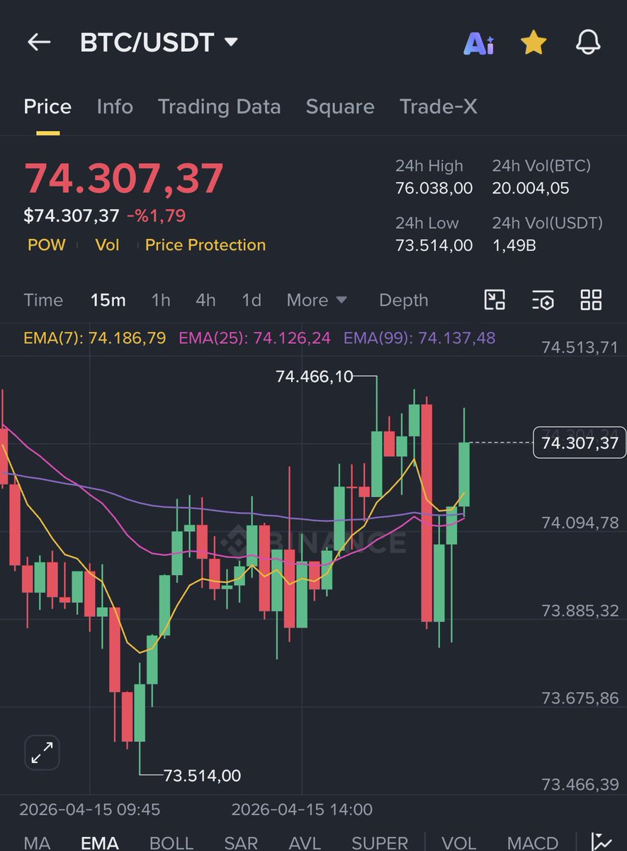 CryptoGemTR's tweet image. Arkadaşlar elinizde neler var? Hangi alt coinleri tutuyorsunuz? Yazın analiz yapalım

Bu arada genel piyasa düşüş bekliyordum ama dirençler kırıldığı için artık yükselişin devamını bekliyorum. Analizlerimde bir sert dump görürsem paylaşırım onun harici yön yukarı “bence”

#eth