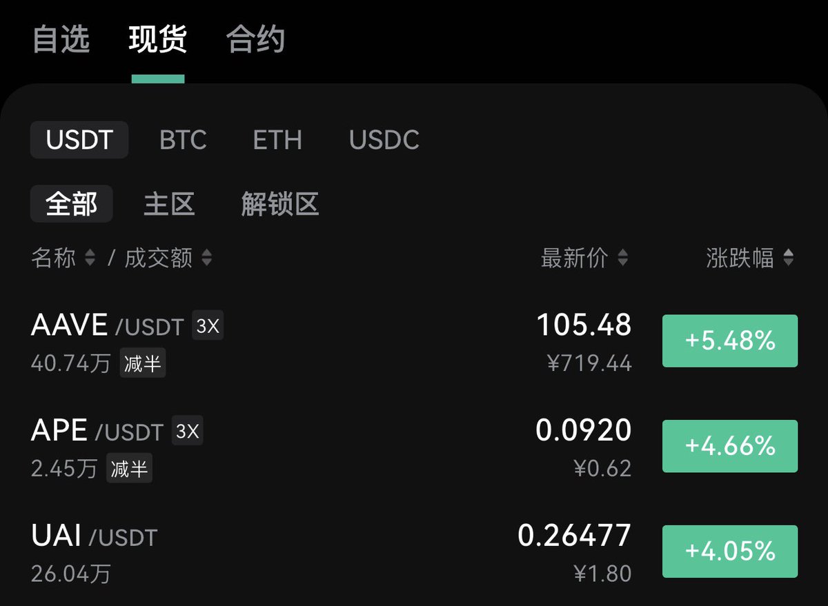 WHXEX_ch's tweet photo. #WHXEX 现货热门币24h涨幅榜 TOP3🏆

🏅#AAVE ➕5.48%📈
🥈#APE ➕4.66%📈
🥉#UAI ➕4.05%📈 https://t.co/pnVg8kuewN