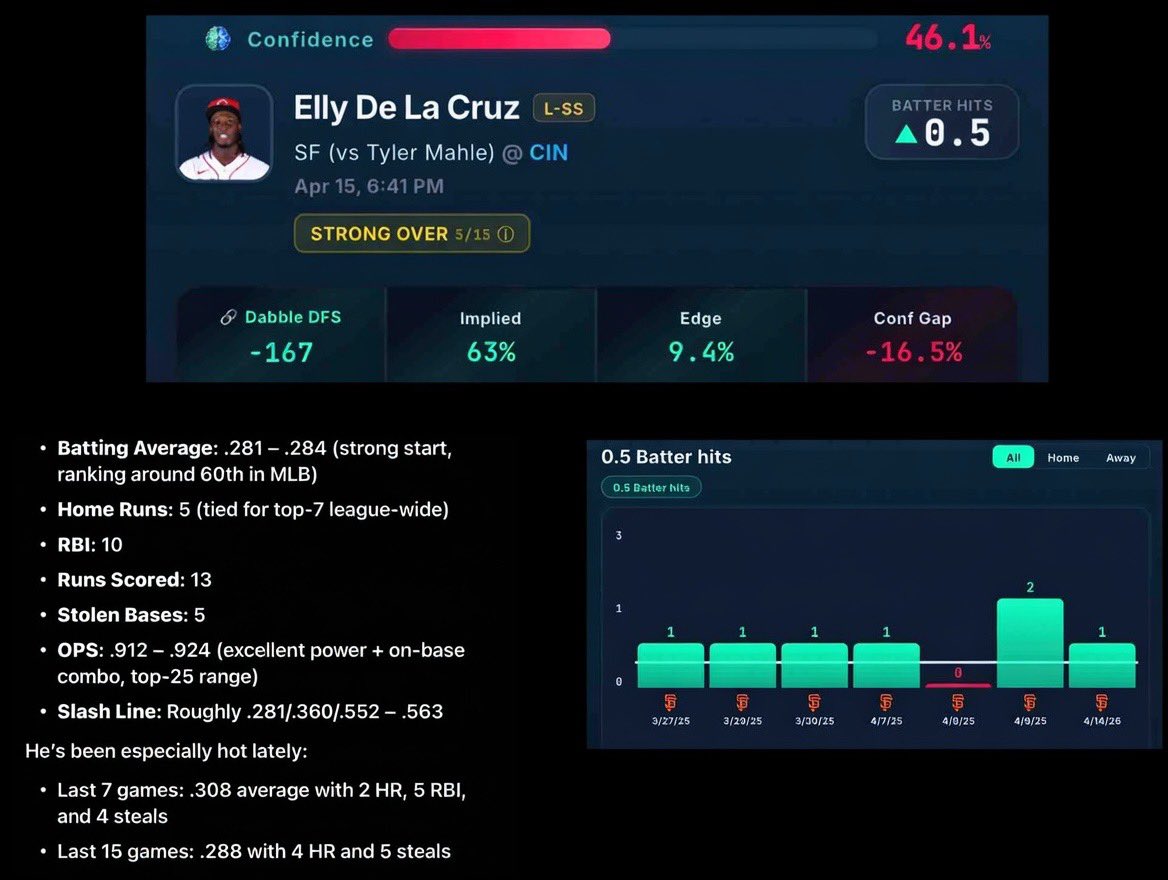 PoloPicks_1's tweet image. This father loves his opponents for today and has paid hella child support!!
100% Hit Rate @ Home in vs Giants. 
All we need is ☝🏾

💎Powered By: @propsbotai 

Use Code: POLO1 and enjoy a 7 Day FREE trial TODAY 👇🏾🎁

link.propsbot.ai/VpYhJBWpiSb

#Gambling𝕏 
#HappyFathersDay #MLB