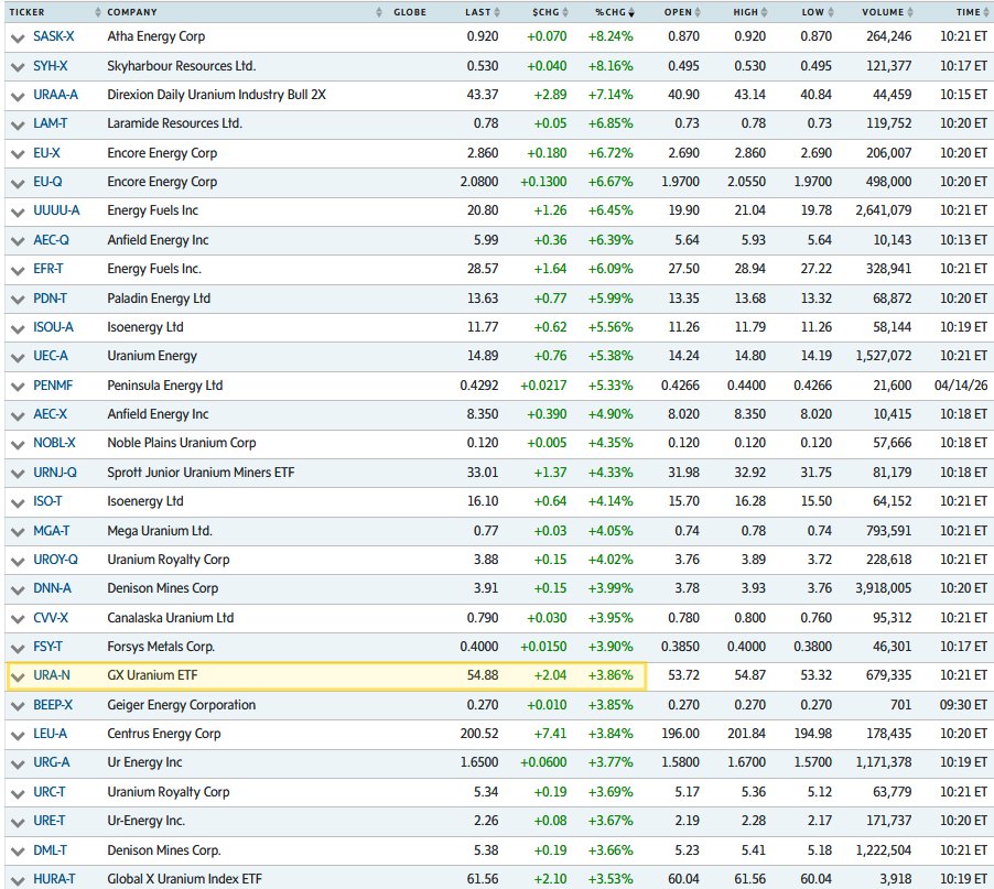 quakes99's tweet image. ⚡️#Canada/US #Uranium #mining #stocks are up sharply again at today's market open⤴️💲⚛️⛏️ with #SPUT's ATMs getting turned on to raise more #U3O8 stacking cash💋🏧💵 as the global #Nuclear Renaissance continues to accelerate boosted by the 2026 #EnergyCrisis🛢️😱🌀⚛️🏗️👷🌏🤠🐂🌊🏄