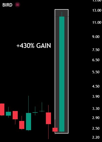 AshCrypto's tweet photo. THIS IS FCKING INSANE.

A Nasdaq-listed company Allbirds $BIRD pumped 430% after US market open.

The reason is Allbirds announced to pivot from being a shoe company to an AI company. https://t.co/gjcNIdmxZn