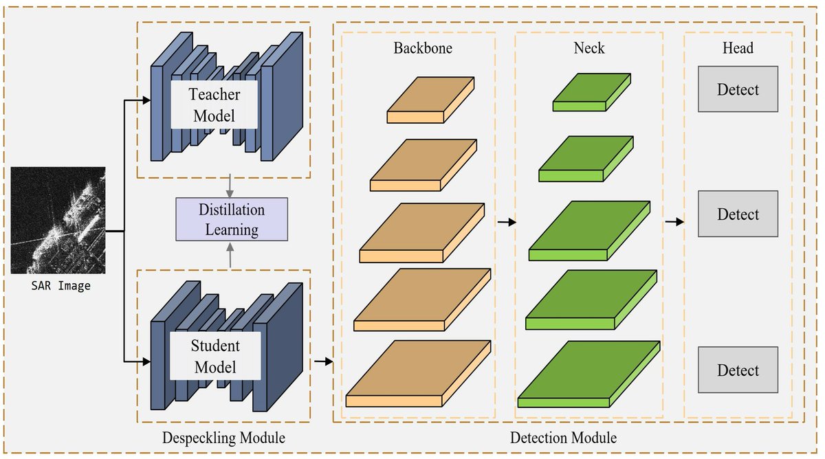 RemoteSens_MDPI's tweet image. 🚢🛳️ Robust and Efficient #SAR #Ship #Detection: An Integrated Despecking and Detection #Framework

✍️ Yulin Chen et al.
🔗 brnw.ch/21x1Cz5