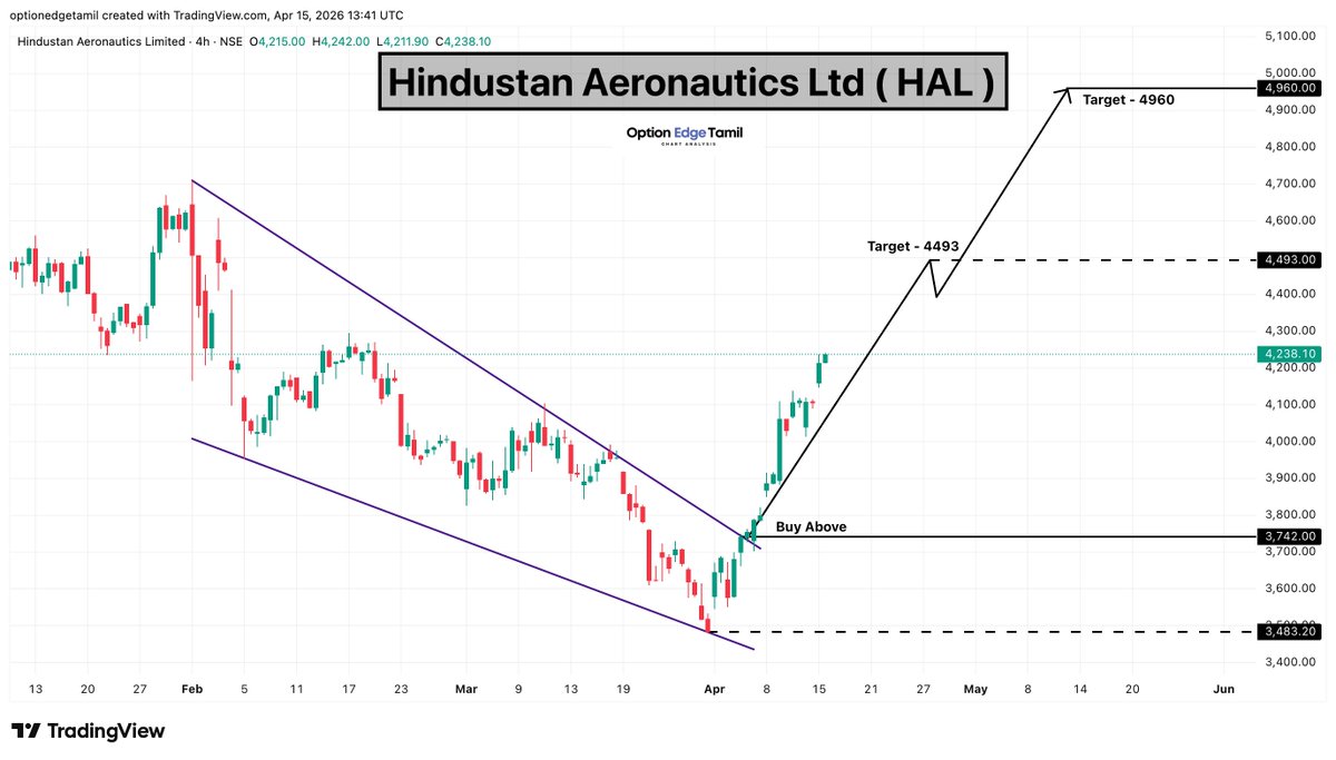 Optionedgetamil's tweet image. Hindustan Aeronautics Ltd 🇮🇳
📈 Strong breakout from falling channel
✅ Buy Above: 3742
➡️ Target : 4493 &amp;amp; 4960

#HAL #DefenseStocks #StocksInFocus #StockGains #smallcap #DefenceSector #PSUStocks #StockMarketIndia #NSE #SwingTrading