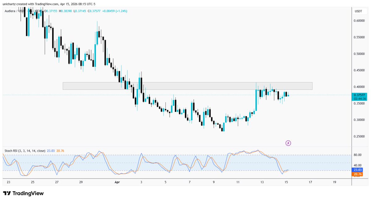 UniChartz's tweet image. $BEAT/USDT is right below a very important resistance area (0.39-0.40) and has bounced well from there. Structure is looking a little bullish but it is required to break from that level to maintain it.

Stoch RSI is cooling off so some consolidation and maybe a slight pullback