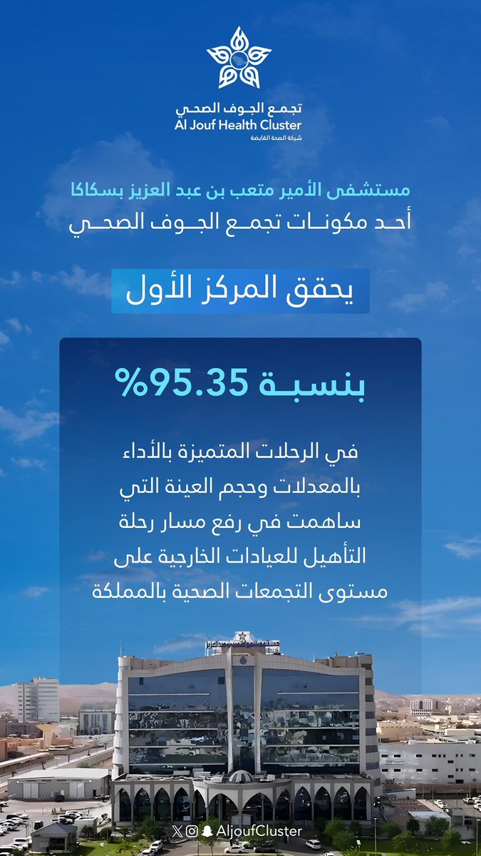 #خبر | 🗞️

مستشفى الأمير متعب بن عبدالعزيز بسكاكا أحد مكونات #تجمع_الجوف_الصحي ، يحقق المركز الأول بنسبة 95.35% في مؤشر الرحلات المتميزة بالأداء ، التي ساهمت في رفع كفاءة مسار رحلة التأهيل بالعيادات الخارجية على مستوى التجمعات الصحية بالمملكة خلال الربع الأول من عام 2026.