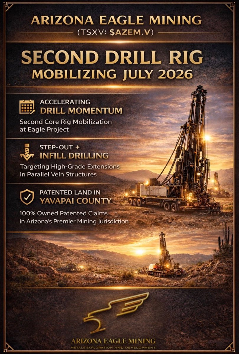 john_stocks1's tweet photo. Arizona Eagle Mining (TSXV: $AZEM.V)

Arizona Eagle Mining is executing a transformative step-up in exploration scale at the Eagle Project through the planned deployment of a second core drill rig in July 2026.

This strategic enhancement will power intensive step-out and infill programs aimed at expanding the historic McCabe gold-silver system while systematically evaluating multiple untested parallel mineralized zones with modern precision.

Situated on 100% owned patented land within Arizona’s premier Yavapai County — celebrated for its mining-friendly policies, reliable infrastructure, and proven production history — the initiative is poised to accelerate modern resource delineation and unlock significant project value.

In a gold market environment increasingly supportive of tier-one assets, $AZEM.V offers investors a compelling pathway to accelerated milestones and long-term upside in a secure, low-risk jurisdiction.

@AzEagleMining
#ResourceAcceleration #ArizonaExploration #GoldCatalyst #Ad
