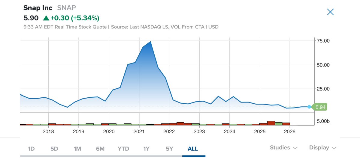 anuragsingh_as's tweet image. Popular mass products don’t always translate to great stocks.
#Snapchat is fairly popular amongst teens. Since it’s IPO at $18 in 2017, it has been nothing but a wealth destruction for $SNAP. Exit your mistakes early.