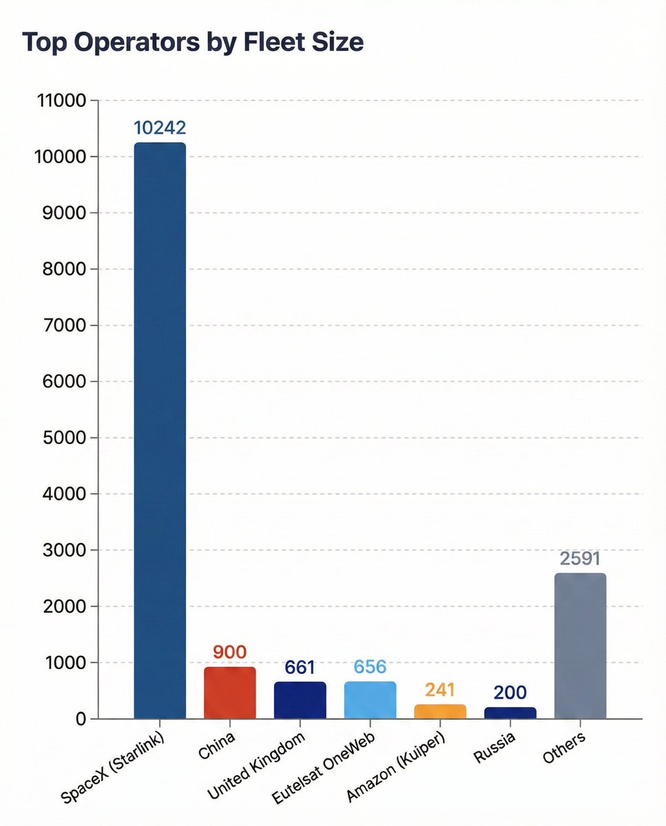XFreeze's tweet image. SpaceX is operating in a completely different league

SpaceX has almost double the active satellites of every other country, mega-corp, and competitor on Earth put together

With more than 10,200 active satellites, SpaceX is building the ultimate global internet backbone and they