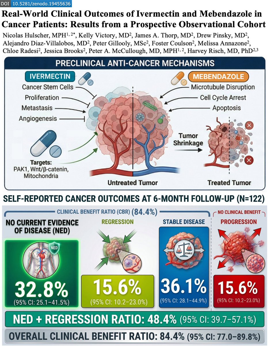 Our study represents the largest and most compelling clinical signal ever documented supporting antiparasitic therapy in cancer: zenodo.org/records/194556…