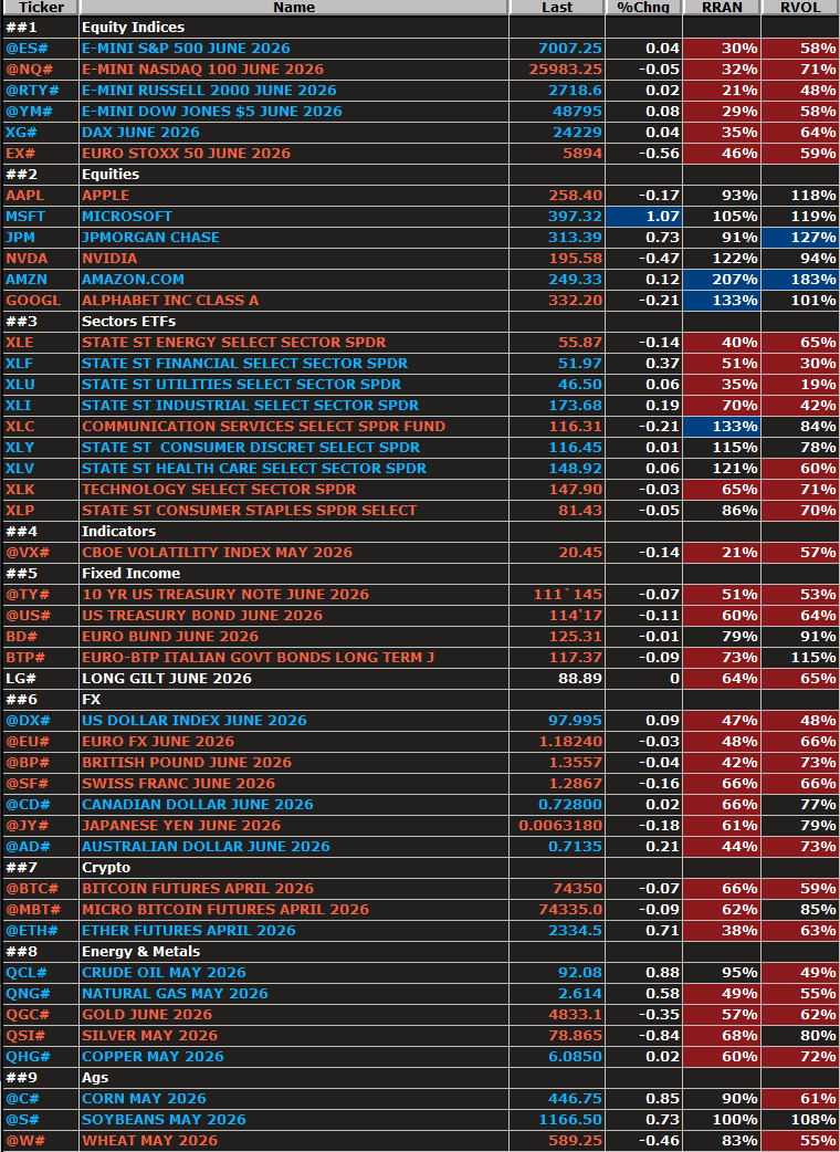 FuturesTrader71's tweet image. Our Relative Indications chart shows that Range &amp;amp; Volume at this time of day still continues to lag heavily vs prior 20 sessions. However, we are still talking about 33 pts in #ES_F and 126 pts in #NQ_F. More cautious is the volume. Seeing continued bullish flow #futurestrading