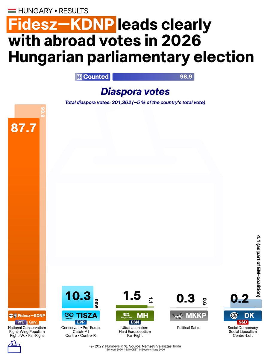 Elections Stats | All About Elections 🗳️🌍 tweet media
