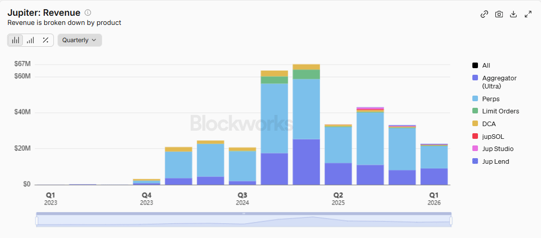 zensei's tweet image. jupiter generated $22.6M in revenue over the last quarter.

being second place behind pumpfun, which made over $122M.

only possible on solana.