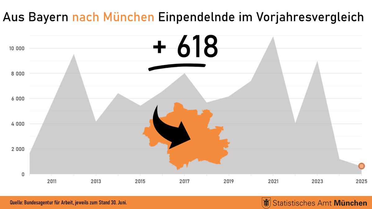 StatistikMuc's tweet photo. Die Entwicklung der aus Bayern in die Landeshauptstadt #München Einpendelnden stagniert. Im Vorjahresvergleich kamen am 30.6.2025 nur 618 solcher Beschäftigter hinzu. Seit 2010 lag dieser Zuwachs im Mittel bei 5 784 aber nie unter 1 000 Personen. https://t.co/uPtITB6DTq