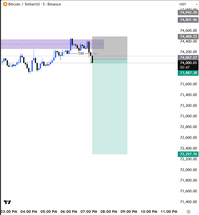 Kumawattrading1's tweet photo. BTC SELL Setup 🔥

Liquidity Grab ➝ MSS ➝ Retest Entry

Targeting SSL with clean RR 1:4 📉

Smart money already positioned… are you? 👀

#BTC #Bitcoin #Crypto #Trading #Forex #SMC #ICT #PriceAction #CryptoTrading #TradingSetup #Liquidity #SmartMoney #RR4 #TraderLife 🚀 https://t.co/5yGNsuRvV4