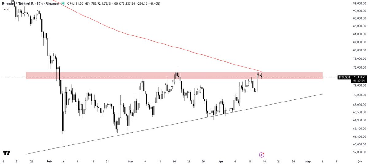 CryptoBull_360's tweet image. #BTC is facing rejection from the horizontal supply zone of an ascending triangle pattern, with the 200MA acting as a strong resistance barrier. 
This confluence indicates potential for further downside in the short term. 

However, a decisive candle close above the supply zone