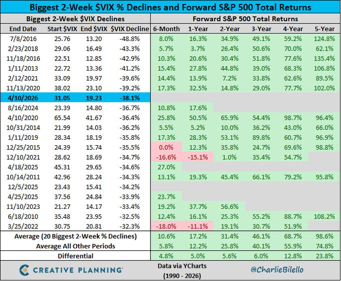 MacroMornings's tweet photo. NEWS FLASH 🤯 History says what just happened to the VIX is one of the most powerful buy signals in 35 years of data - here is exactly why

A 38% two-week VIX implosion.

The 7th most extreme volatility collapse since 1990.

And the historical record is emphatic: when the VIX crashes this hard, forward equity returns are overwhelmingly positive. 📊

- The numbers across all comparable events: average 1Y S&P 500 return of roughly +17%.

- Average 3Y

- Average 5Y return approaching +75%.

Only one instance in the top 20 - December 2021 - delivered negative 1Y returns, and that was directly ahead of the most aggressive #Fed hiking cycle in four decades.

Today's setup is the mirror image: the central bank is biased to ease, fiscal spending remains elevated, and corporate earnings expectations are being revised higher.

The Iran war volatility spike created the panic; the VIX collapse is the signal that the panic is being repriced.

The magnitude of the VIX decline matters more than the level.

A crash from 31 to 19 compresses the fear premium in a way that typically coincides with institutional re-risking and systematic strategy re-leveraging.

Both create a powerful demand impulse for equities over subsequent months. ⚠️

The data has spoken. Whether you act on it is a question of conviction.

#macro #recession

🔗 (Do not forget to subscribe to my newsletter - link in my profile @MacroMornings)