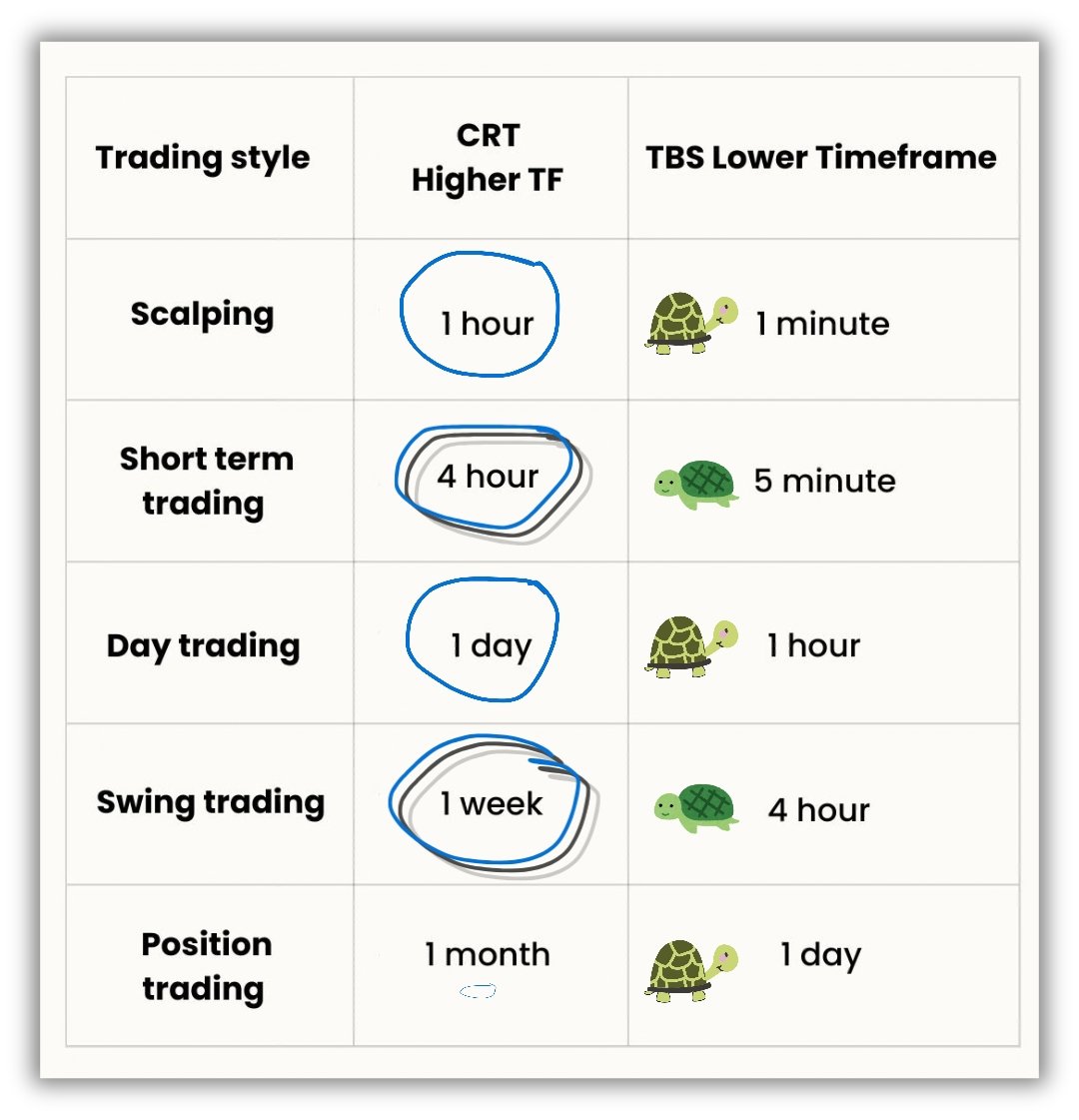 Don't ignore CRT + TBS proper timeframe alignment,

It's important than you think....