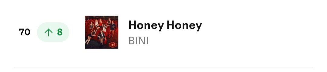 cooletzzzzzzz's tweet image. Honey Honey and Unang Kilig both up by 8 spots and now at #70 and #90 respectively on Daily Viral Songs 🤗

even tracks of BINI were into this "WALO HANGGANG DULO" 🥹

#BINI
