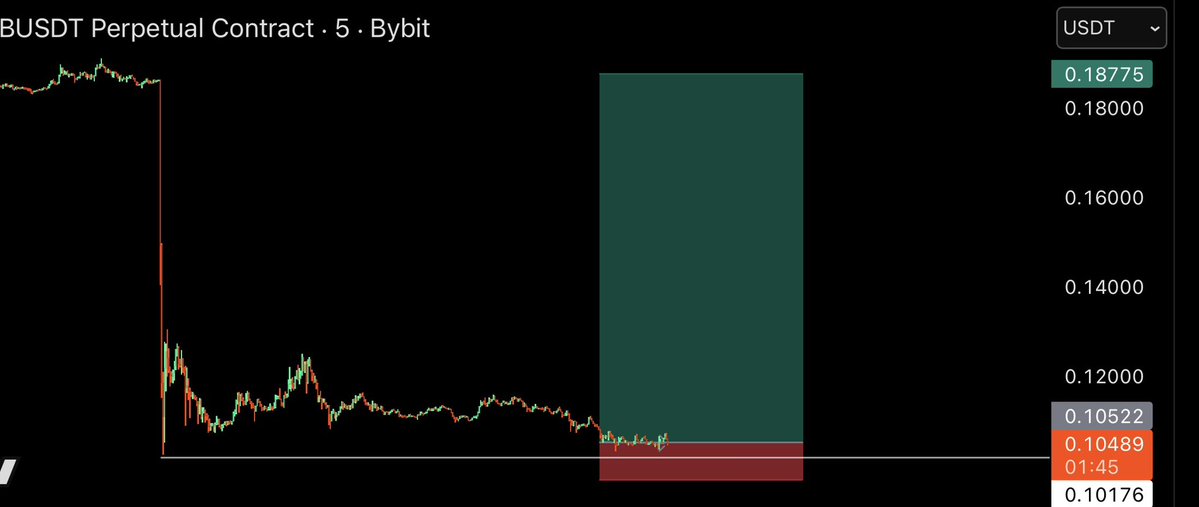 NihilusBTC's tweet image. $B Long

Entry: 0.1040-0.1080
Targets: 0.13 - 0.15 - 0.17 - 0.20