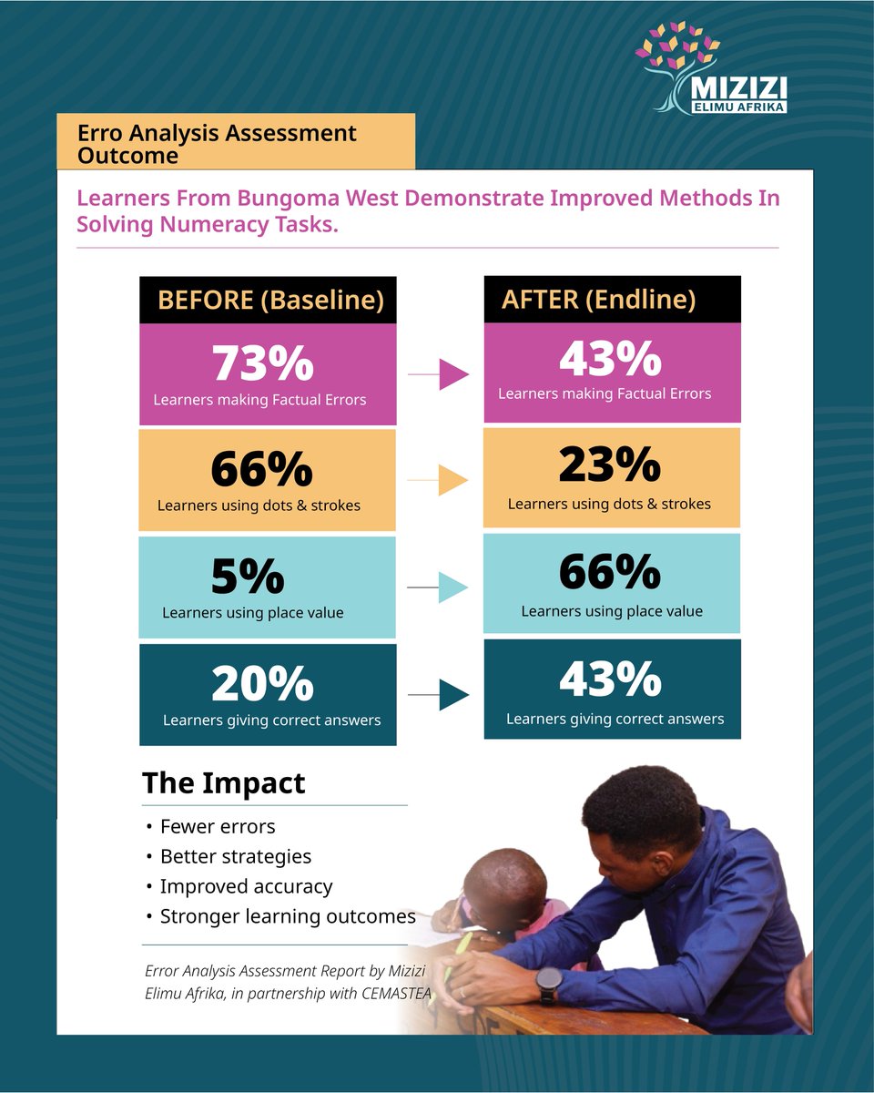 mizizielimu's tweet photo. Impact Results of the Error Analysis Assessment

The assessment was conducted in Bungoma West with @mizizielimu  in partnership with @CemasteaKenya , targeting Grade 2 and Grade 3 learners. It was implemented over a 9-month period, with monitoring and structured feedback. https://t.co/nn2iRKYTfD