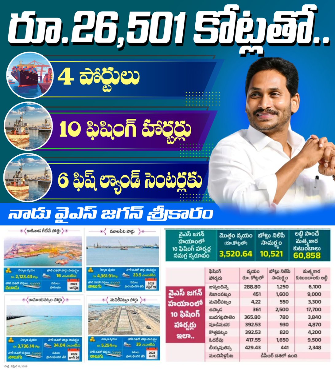 gangasureshh's tweet photo. జగన్ మోహన్ రెడ్డి గారి పరిపాలనలో 4 పోర్టులు 10 ఫిషింగ్ హార్బర్లు ప్రారంభం అయ్యాయి
#ysjagantimes #ysrcp #jaganruling #KNtvTelugu #GangaSuresh https://t.co/8oUp8mKsGm