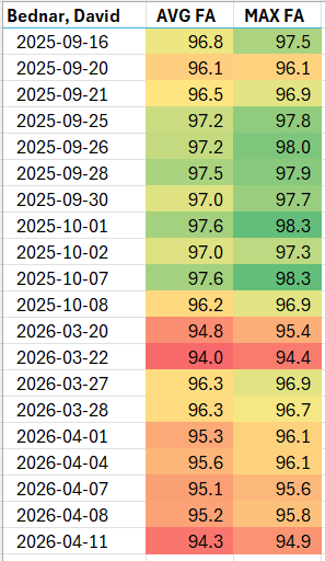 zackwaxx's tweet photo. I'd say David Bednar's velo trends are more concerning than Edwin Diaz https://t.co/nxWwr4E9zn