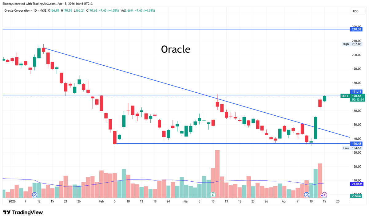 Bloomys_X's tweet photo. Oracle is breaking out. $ORCL moves above its short-term downtrend. 

Up over 20% in the last 3 days, supported by strong volume. https://t.co/BNCYkWh7xX
