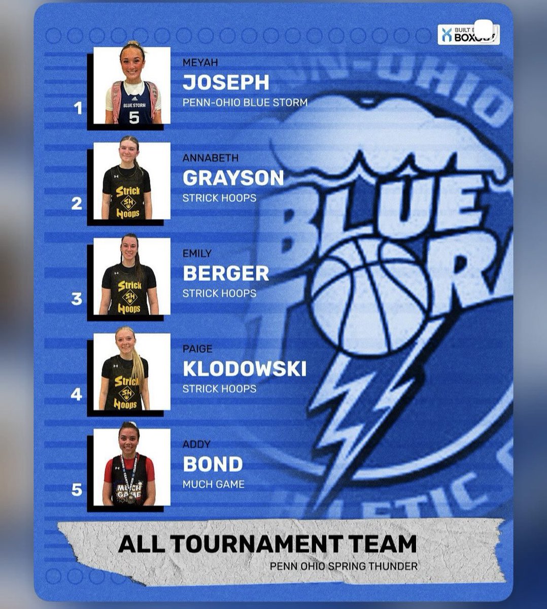 StrickHoopsLLC's tweet image. Congrats to #StrickHoopsFam recognized at Blue Storm Tournament👏

MVP
2028 @EPost_44 

All-Tournament 
2026 @agrayson0415 
2027 Emily Berger
2027 @PaigeKlodowski
2029 Jules Goshen
2031 Natalia Carosi

#ATTACK #GetBuckets #StrickHoopsFam