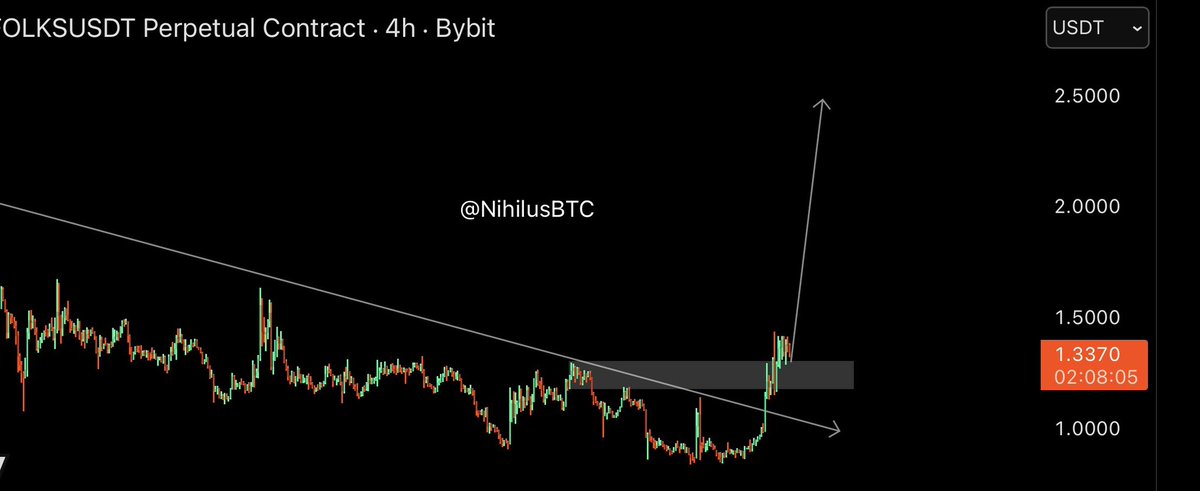 NihilusBTC's tweet image. $FOLKS | Breakout.

Pump possible.