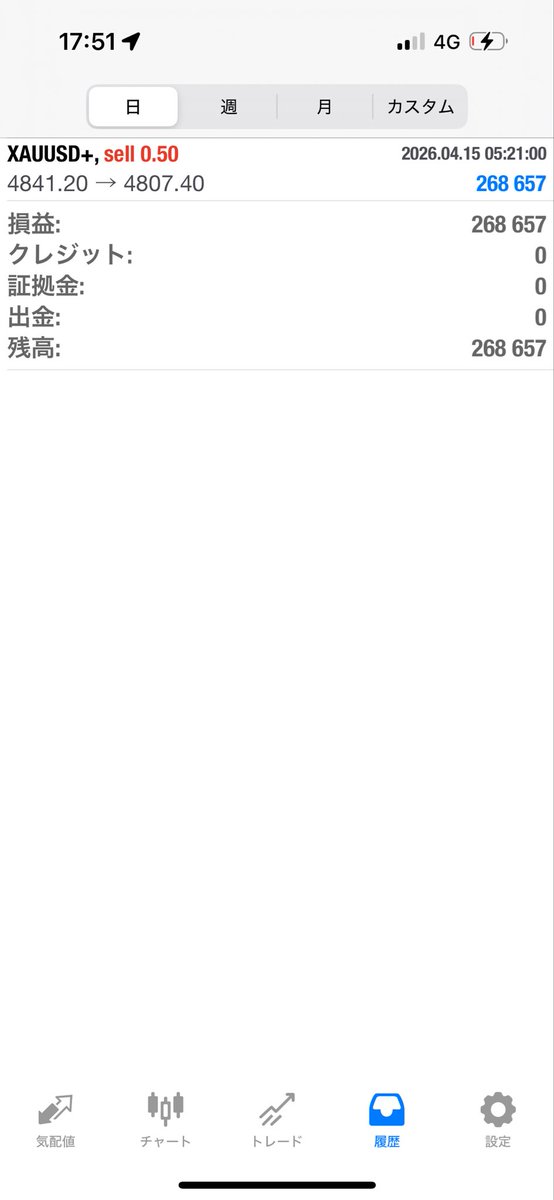 naminori_jhonny's tweet photo. 今日のトレードはこの辺で終了
今日は+26万ほど

よく「チャートって1日どれくらい見てますか？」と聞かれるけど、基本ずっと見てる

それはチャンスを逃さないためというより、値動きと自分の意識をシンクロさせるため

長時間チャートを見続けていると、だんだんその銘柄や相場の“癖”が感覚レベルで理解できる瞬間がくる

意識とチャートが重なって、「なんとなく動きがわかる」感覚。

投資は本来ロジカルにやるべきものだけど、
デイトレード、特にテクニカルを使うトレードに関しては、こういう感覚的な部分もかなり重要だと思ってる。

だからこそ、チャートを見続けることにも意味がある。
