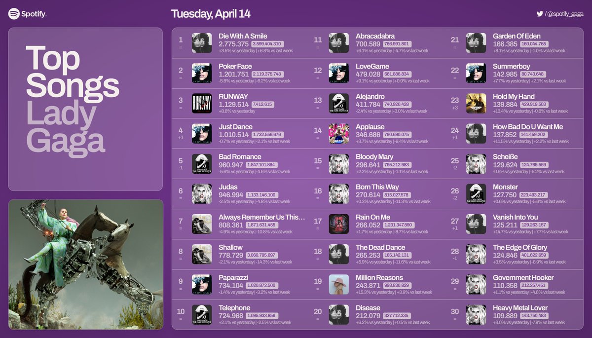 Spotify Lady Gaga tweet media