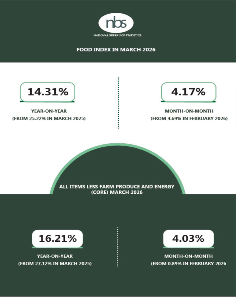 NBS Nigeria tweet media