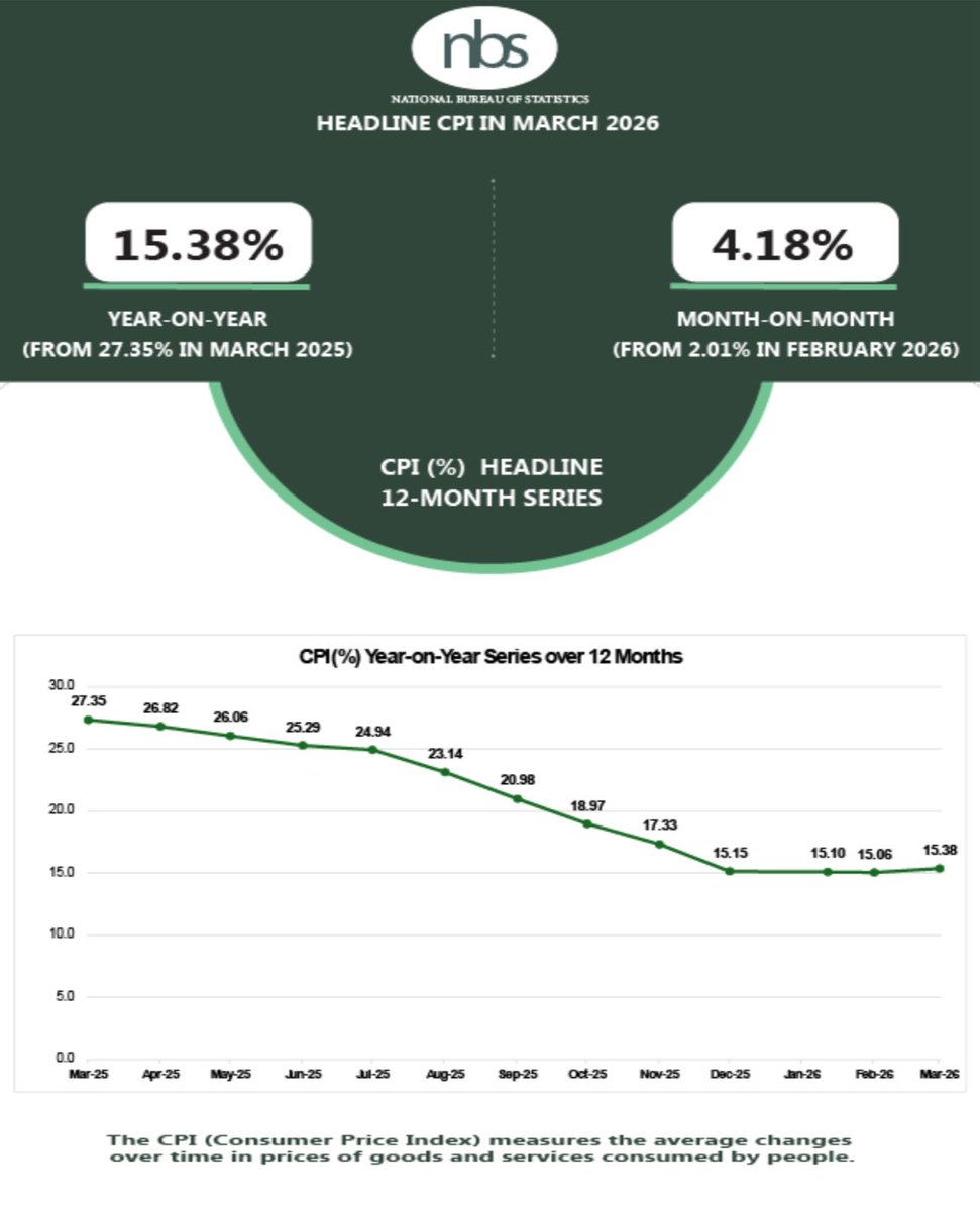 NBS Nigeria tweet media