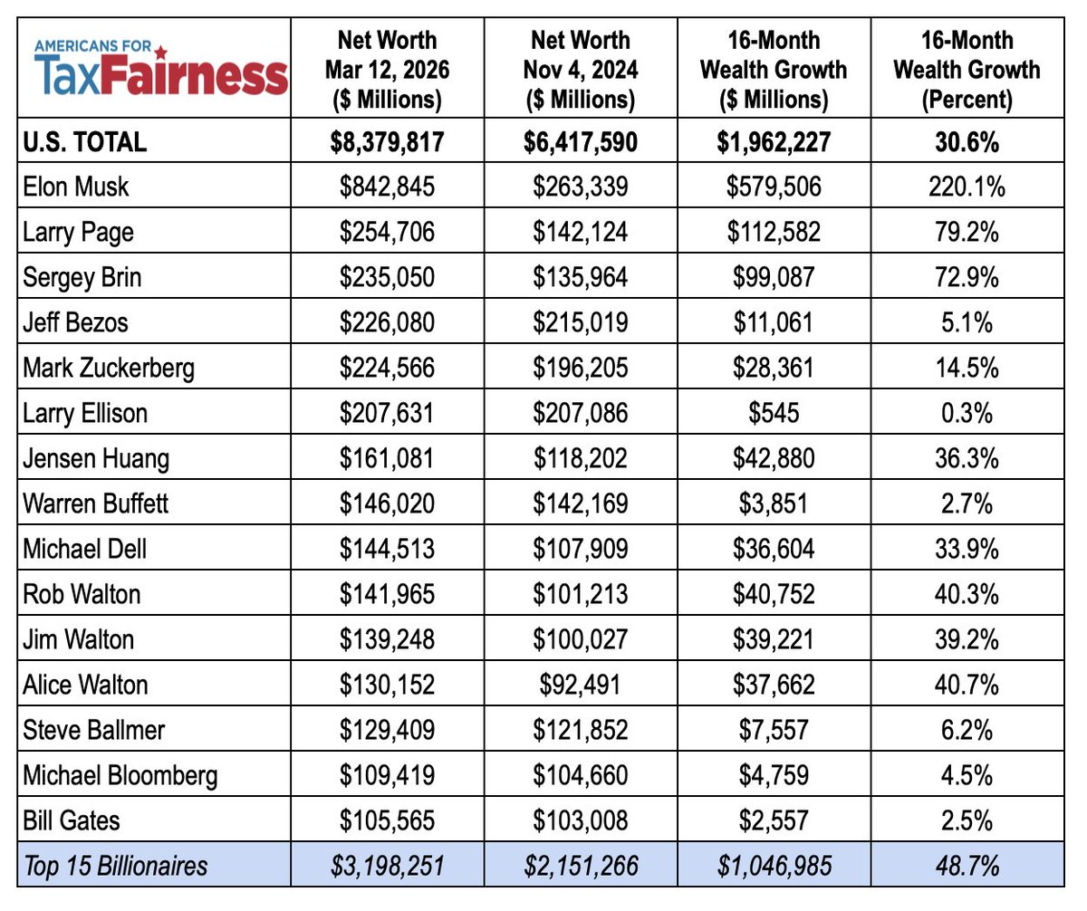Americans For Tax Fairness tweet media