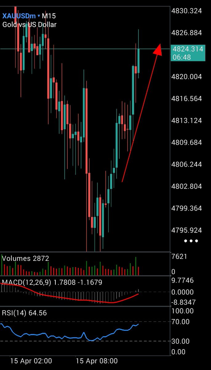 tradeograph_FX's tweet photo. Target 🎯✅🎯💯💯 https://t.co/OTVCPzRDCl